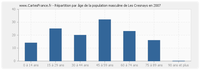 Répartition par âge de la population masculine de Les Cresnays en 2007